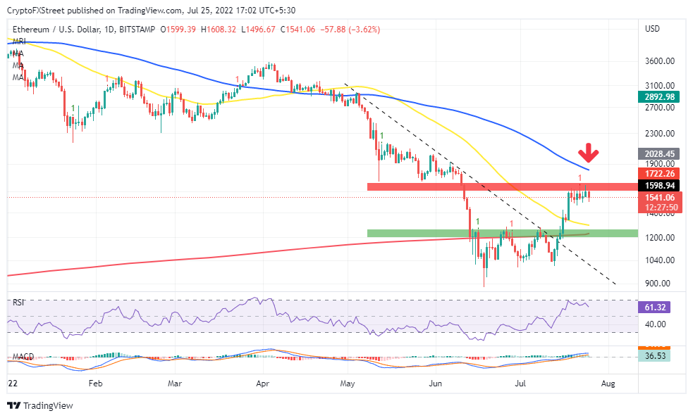 Ethereum price 