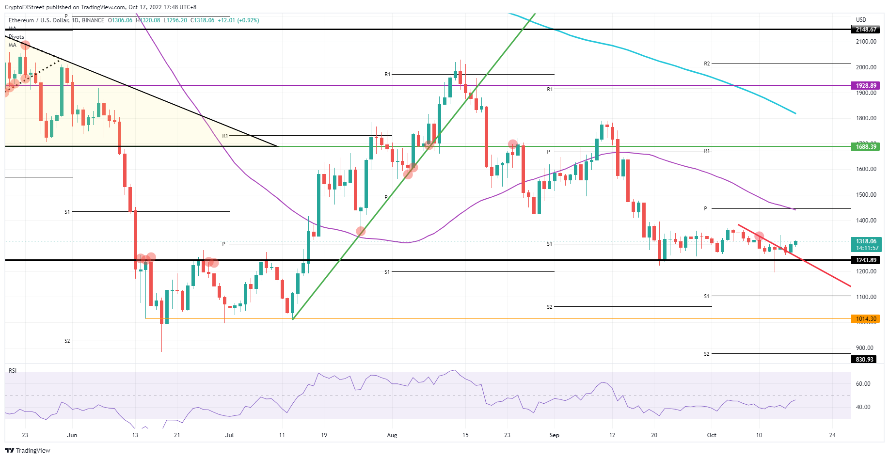 ETH/USD Daily chart