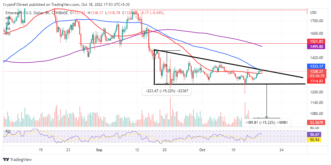 由于 ETH 供应量创 4 个月新高，以太坊价格面临 15% 回调的危险