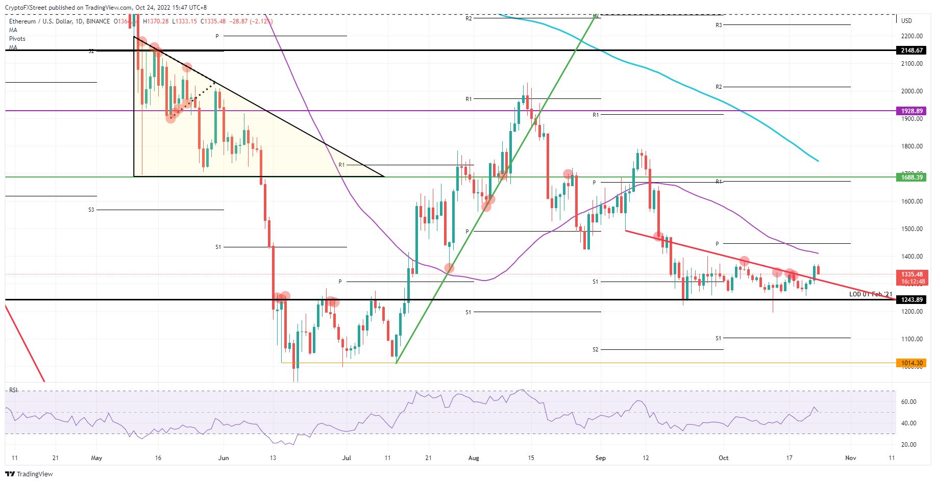  ETH/USD Daily chart