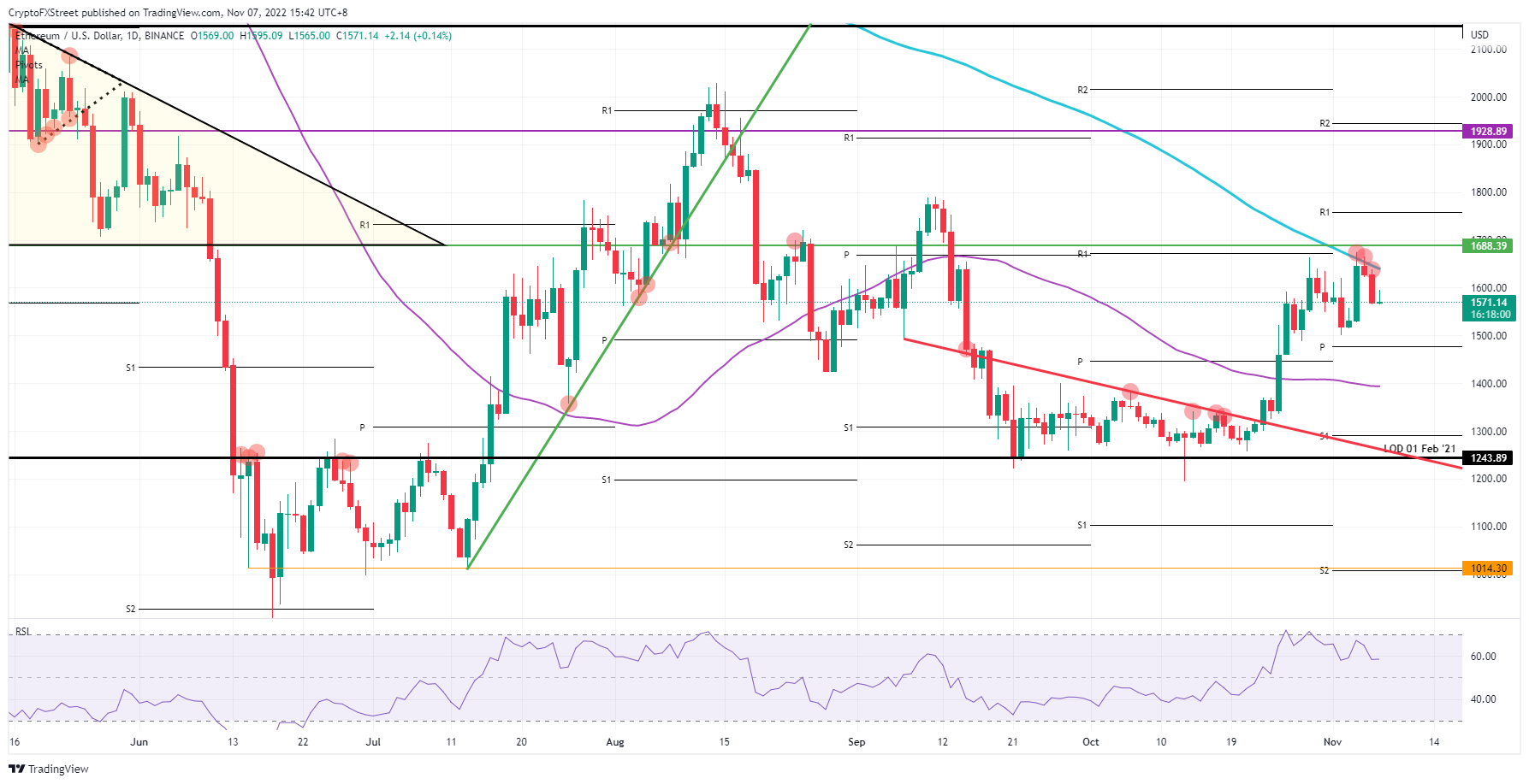 ETH/USD daily chart