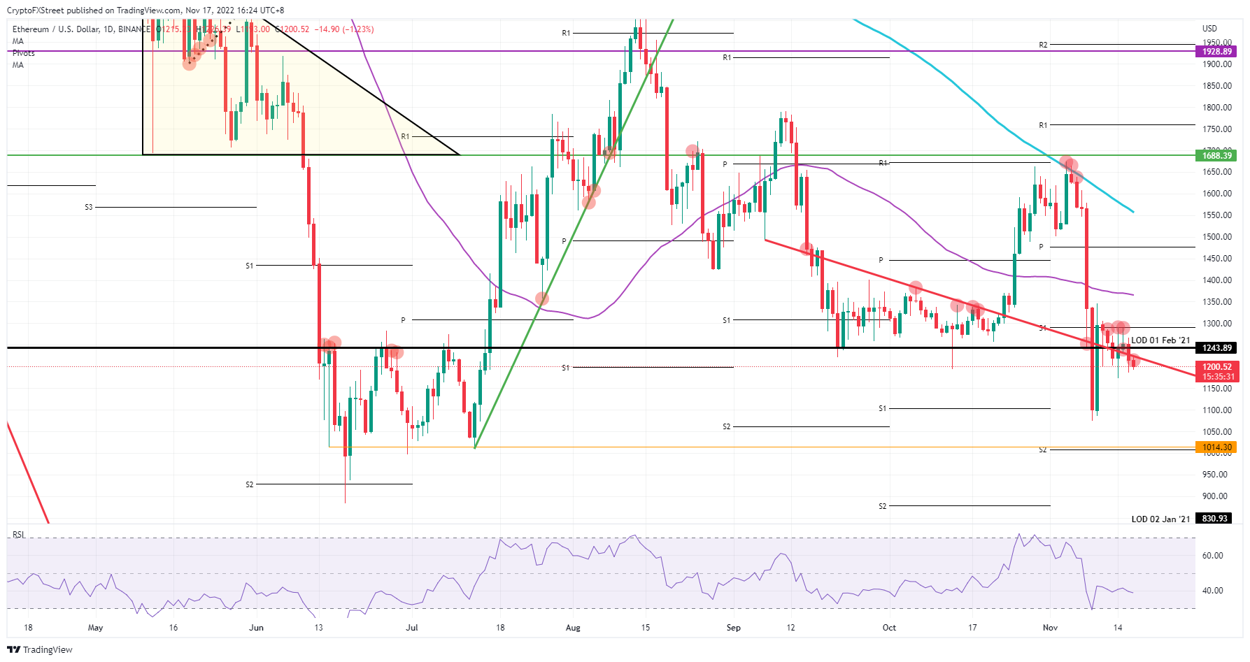 ETH/USD daily chart