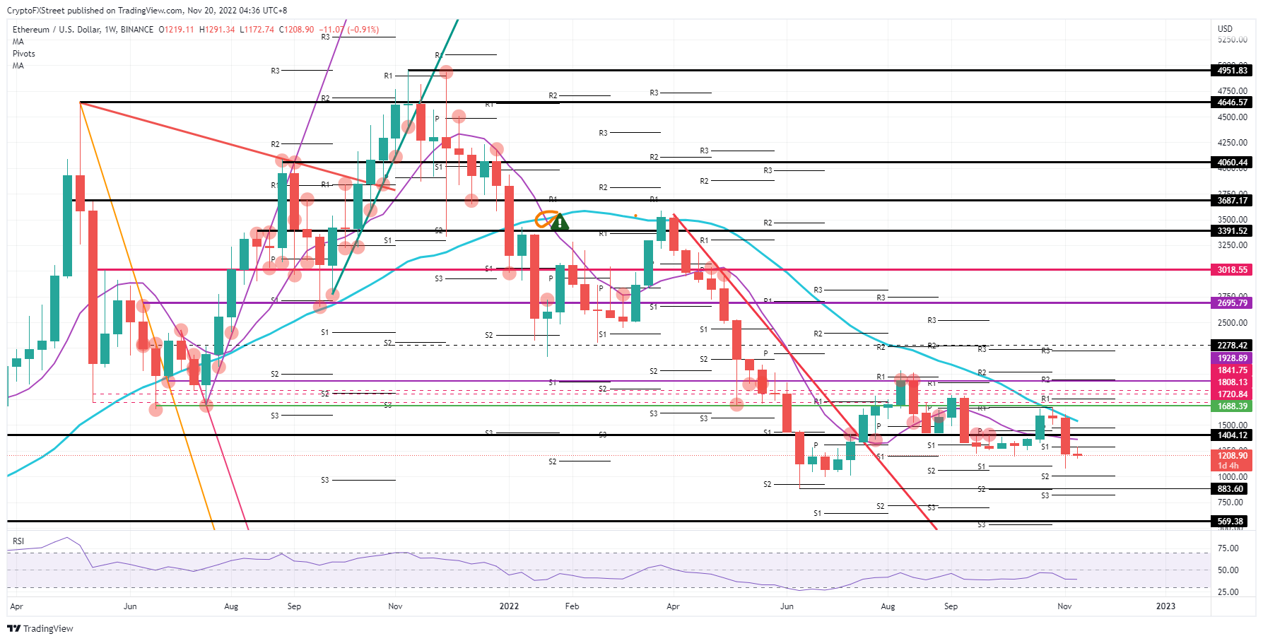 ETHUSD price chart