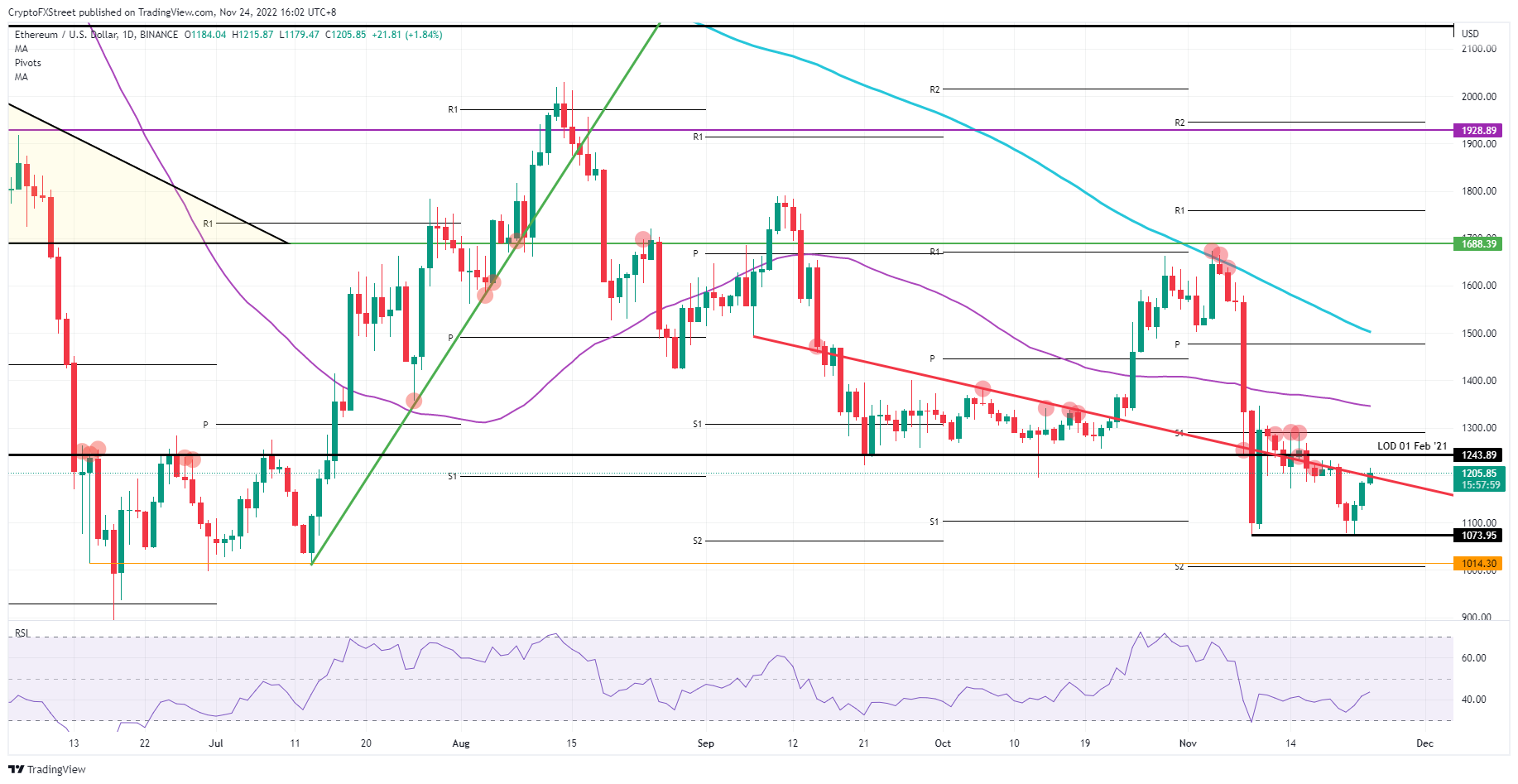 ETH/USD daily chart