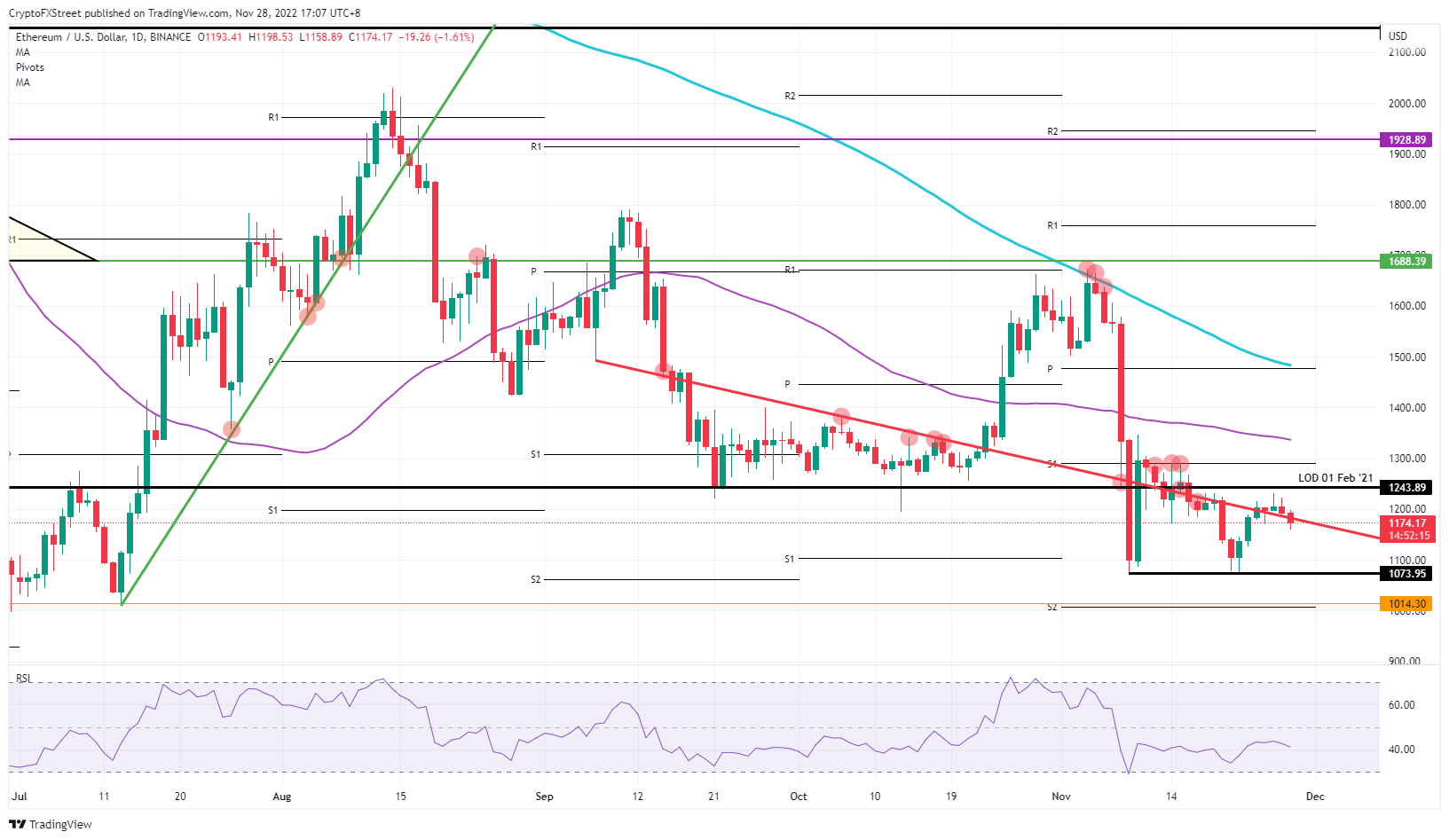 ETH/USD daily chart