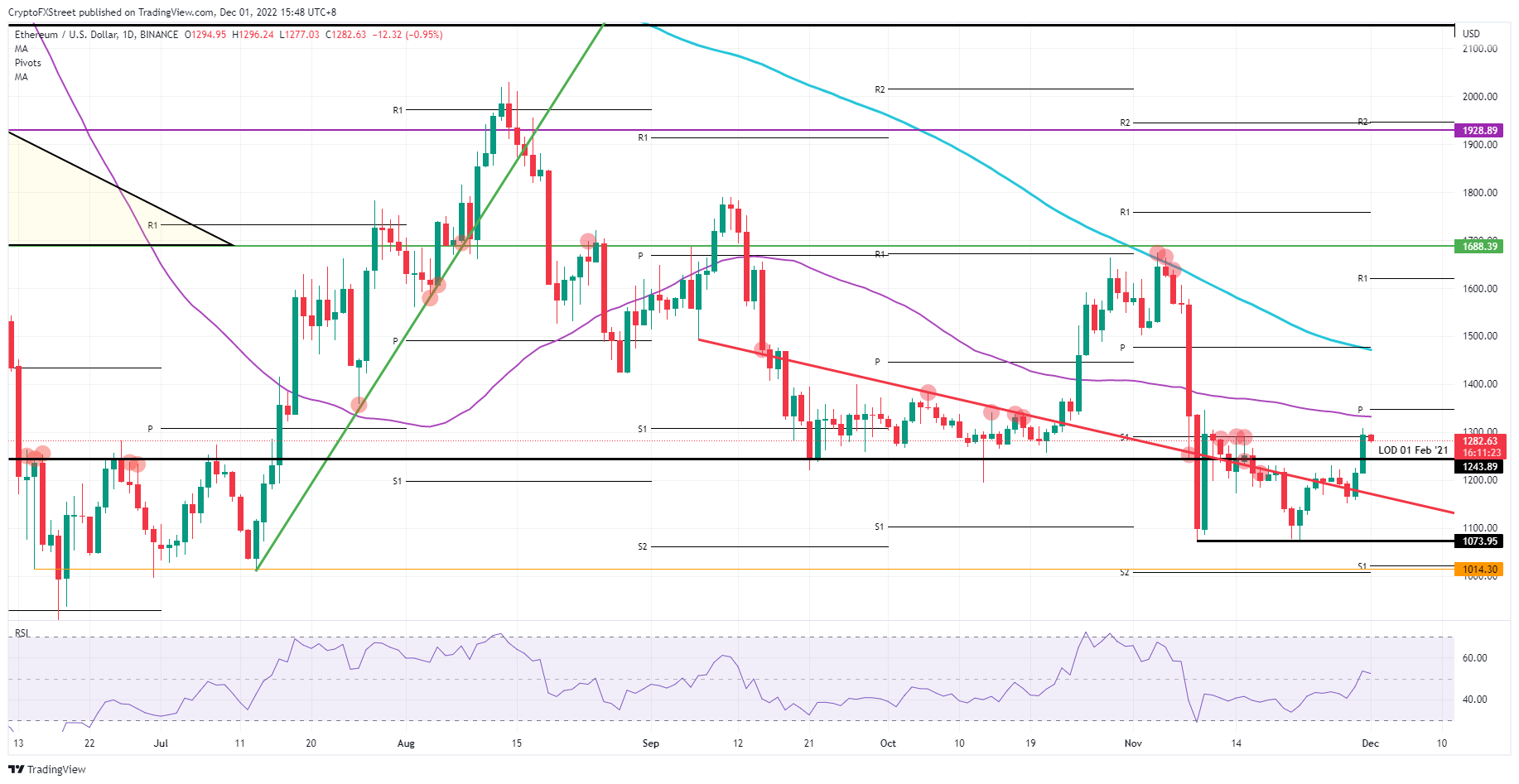 ETH/USD daily chart