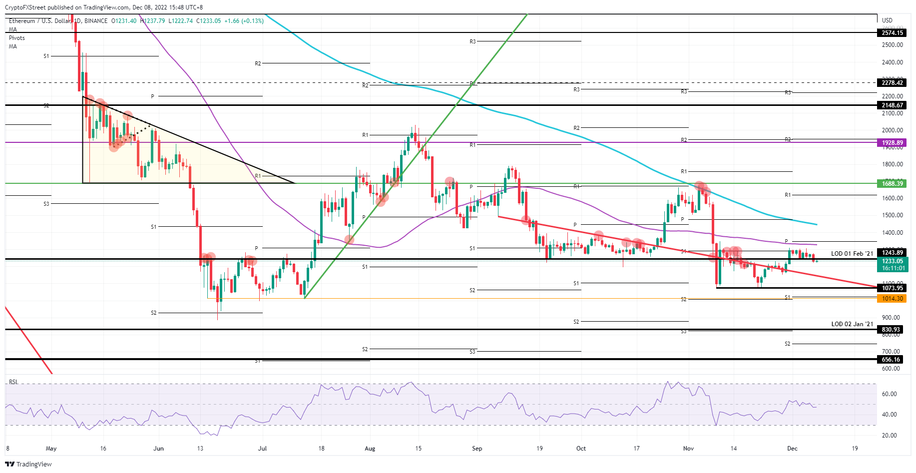  ETH/USD daily chart