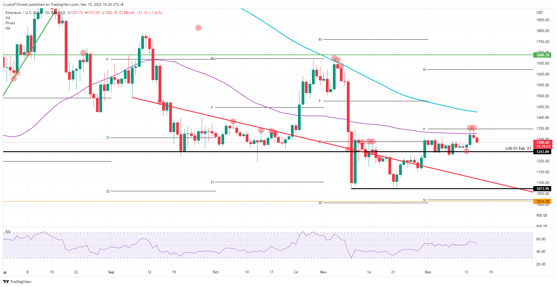 ETH/USD daily chart