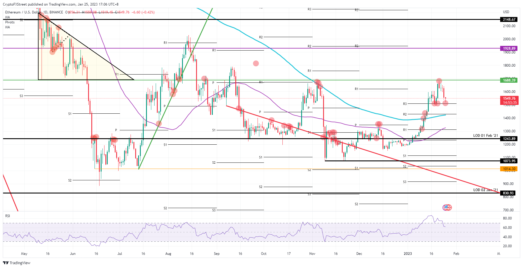 ETH/USD daily chart