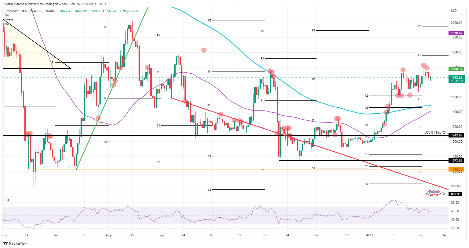 ETH/USD daily chart