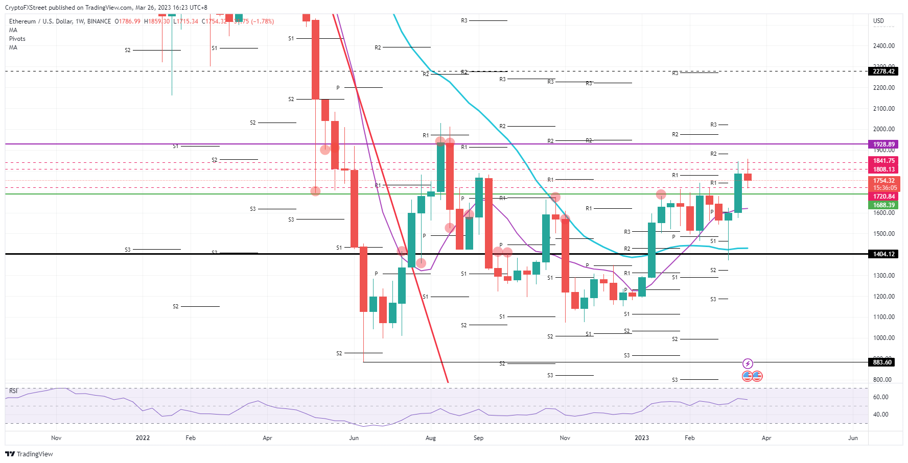 ETH/USD  weekly chart    