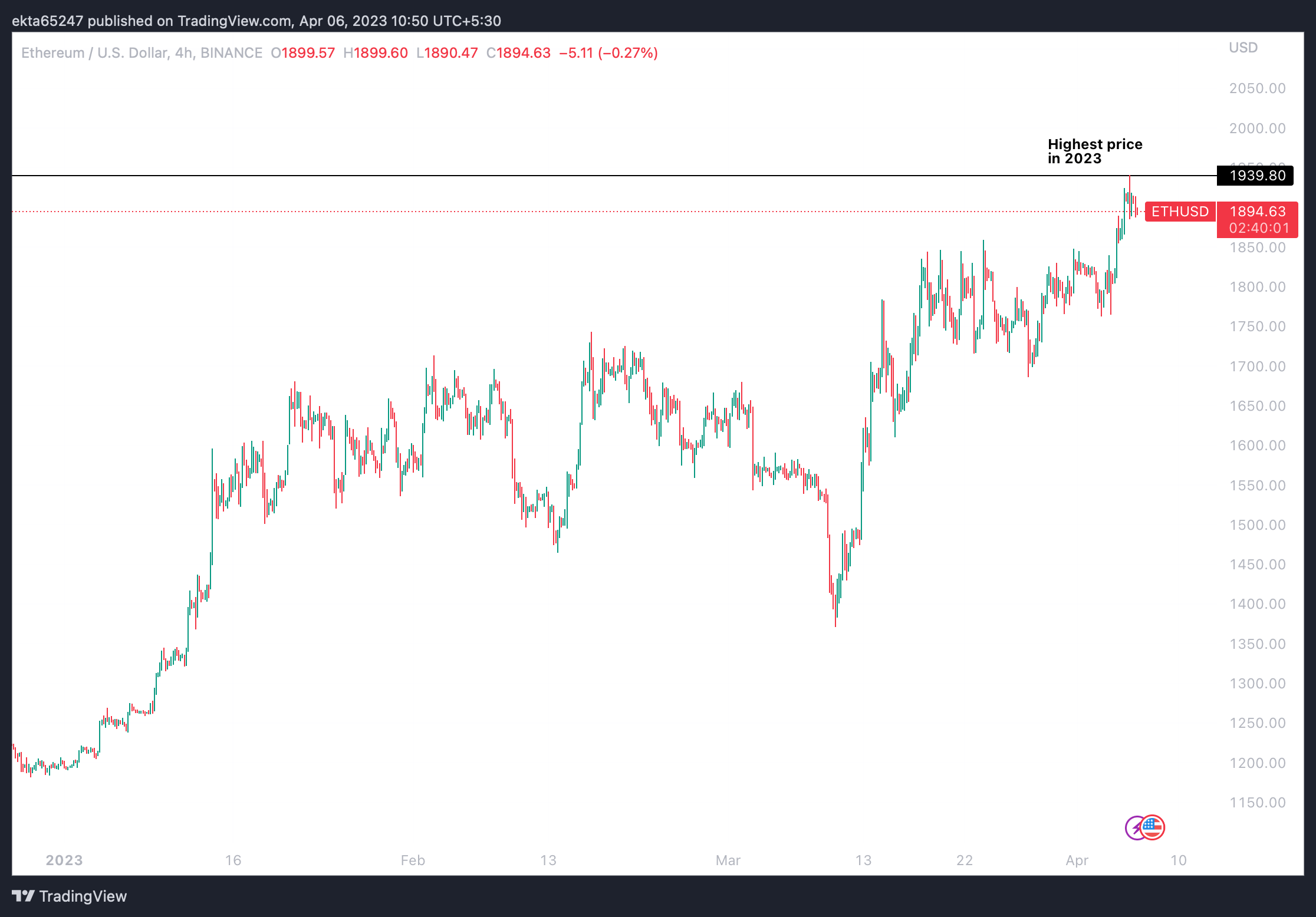 ETH/USD 4H price chart