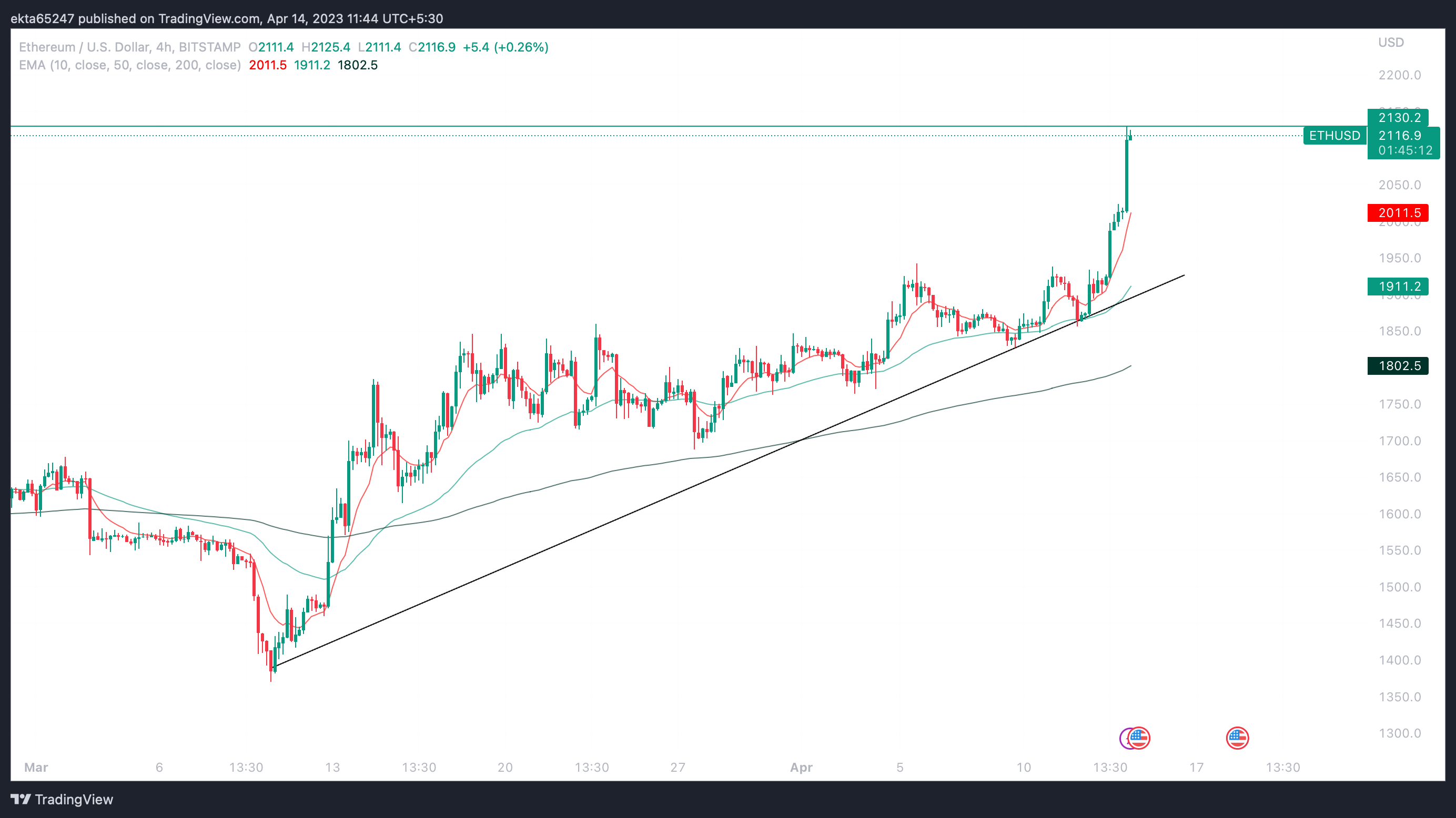 ETH/USD 4H price chart