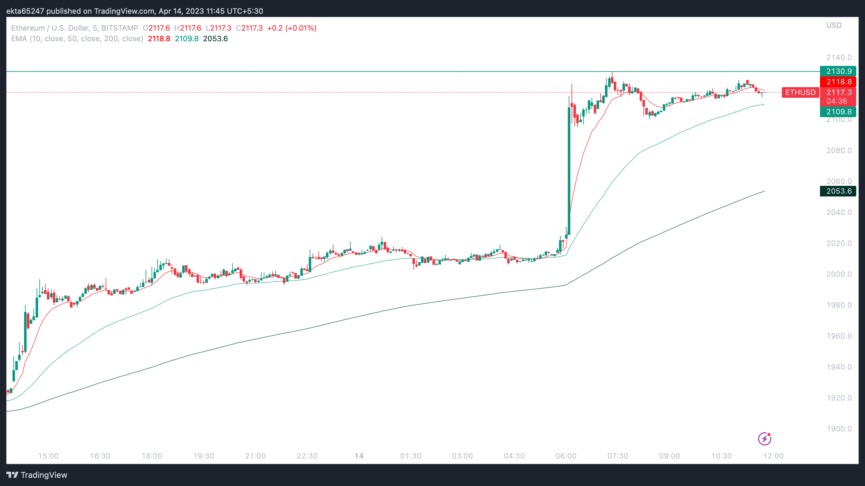 ETH/USD 5 min price chart