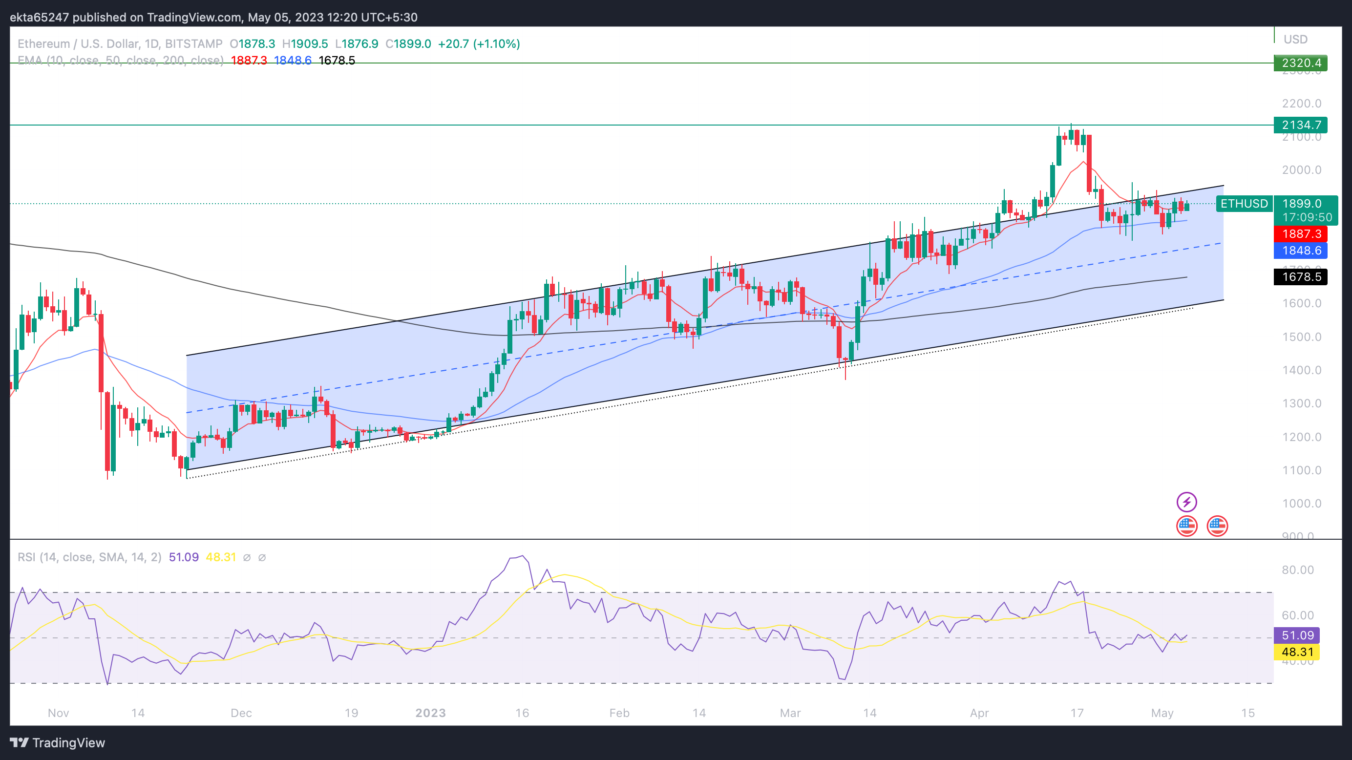 ETH/USD 1D price chart