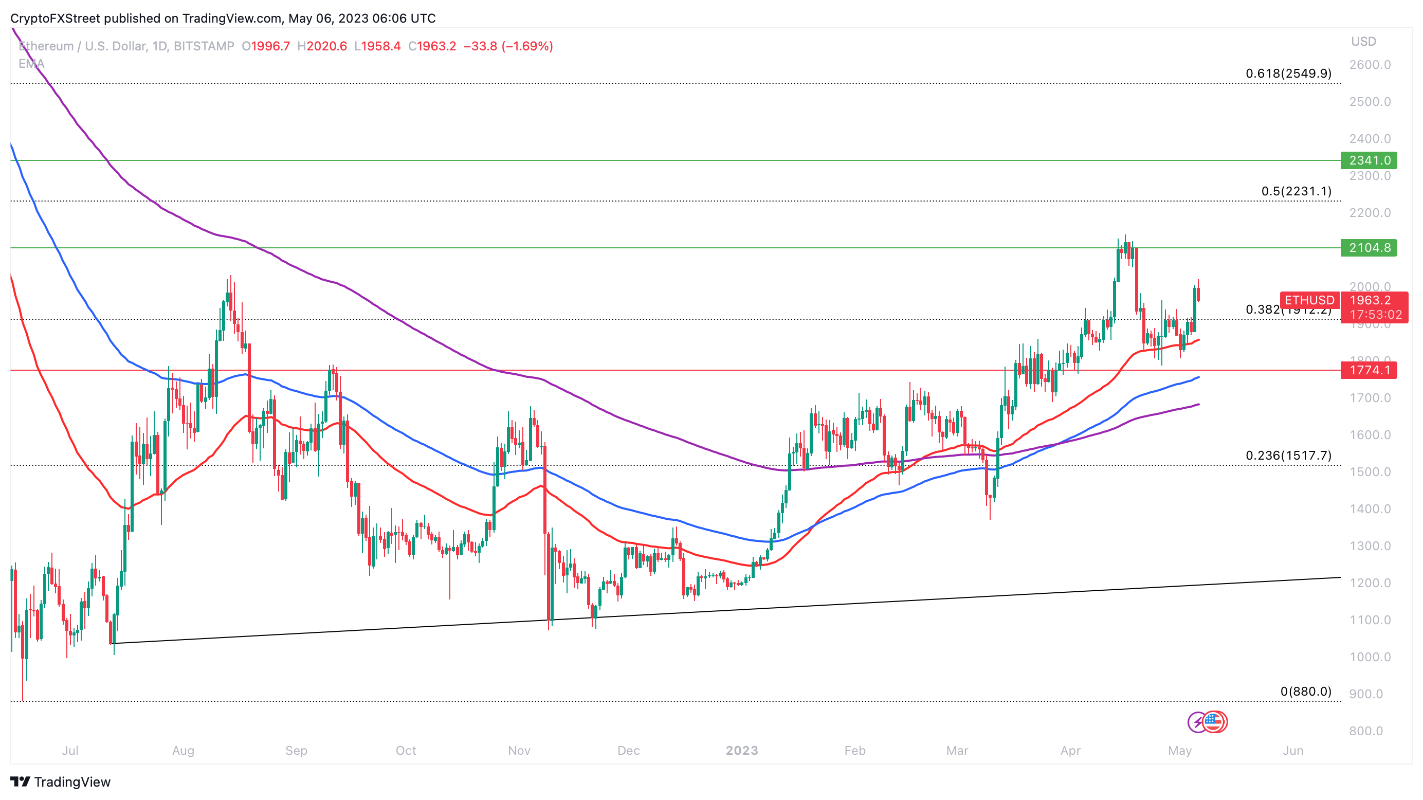 ETH/USD 1D price chart