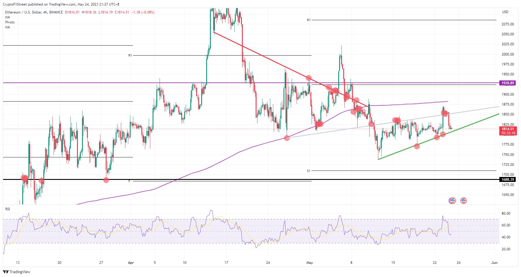 ETH/USD  4H-chart  