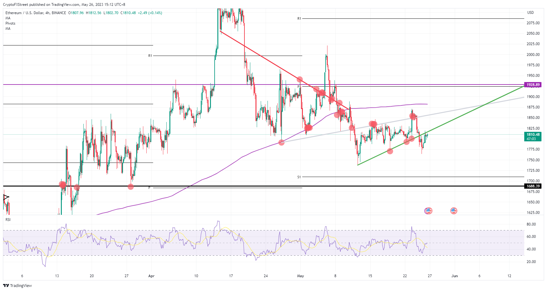 ETH/USD  4H-chart    