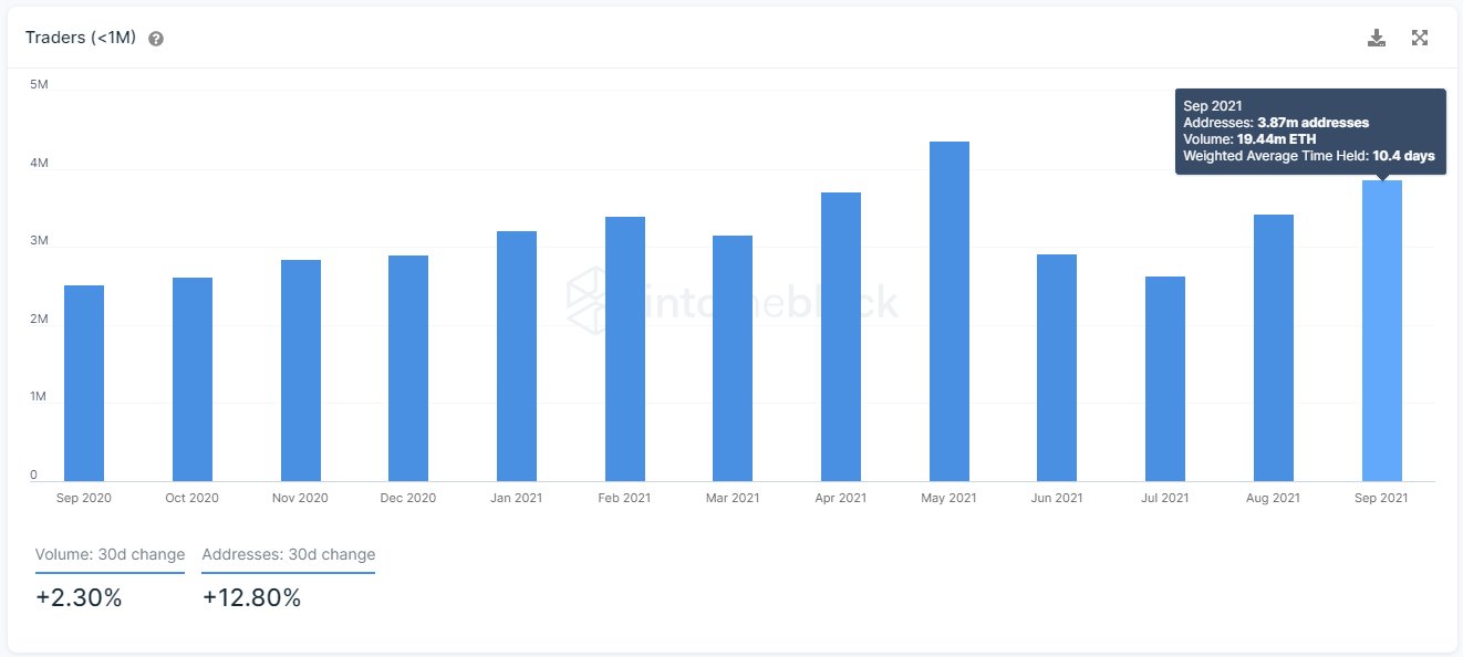 Ethereum wallets holding ETH for less than 30 days