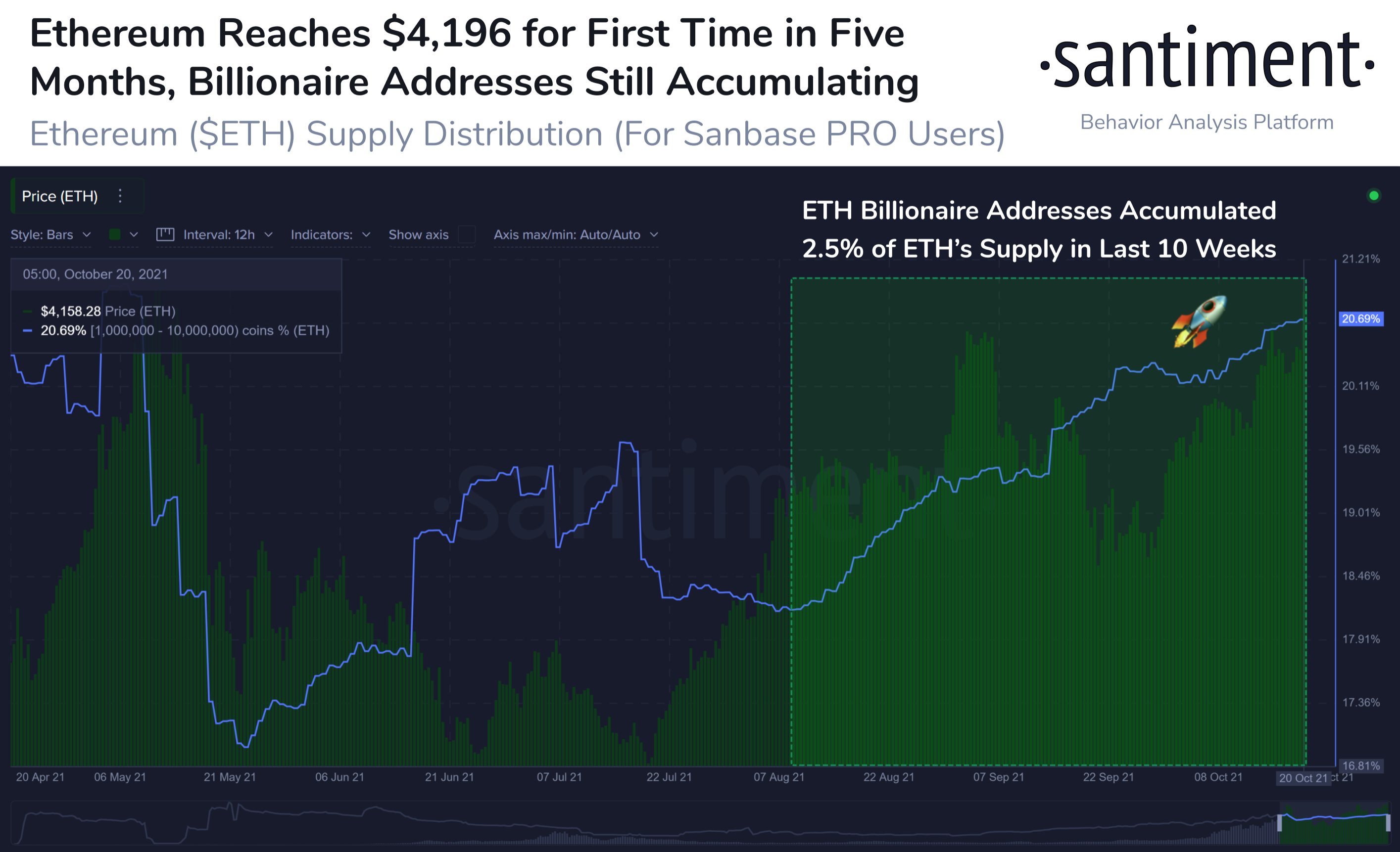 Ethereum accumulation by whales is on