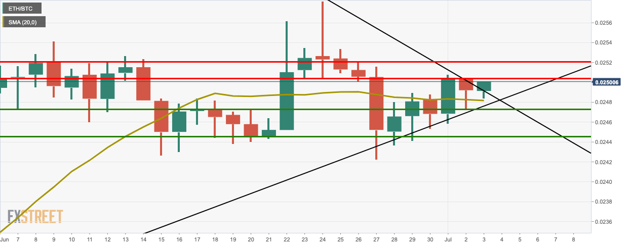 ETH/BTC daily chart