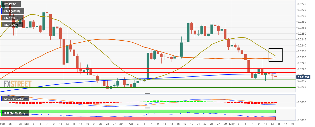 ETH/BTC daily chart