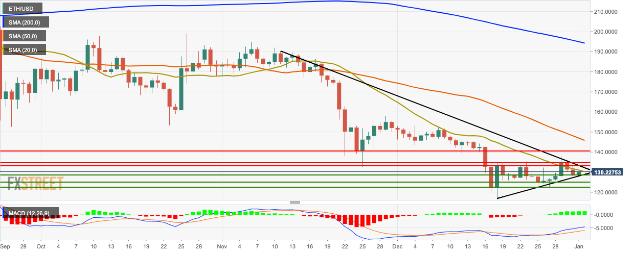 ETH/USD daily chart