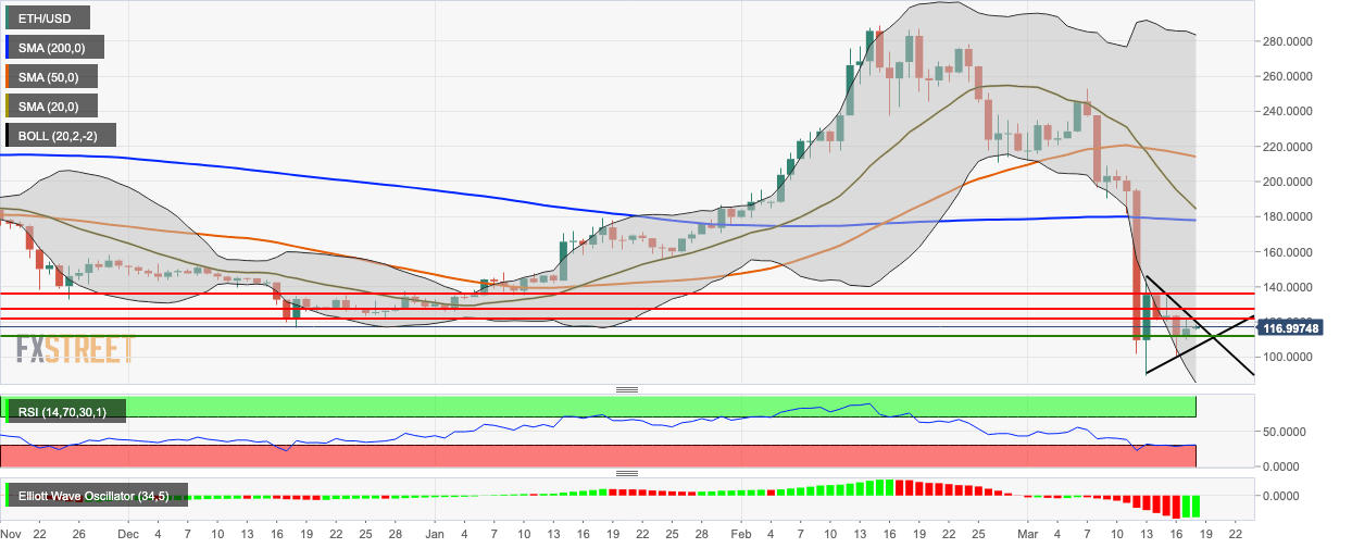 ETH/USd daily chart