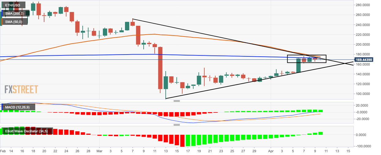 ETH/USD daily chart