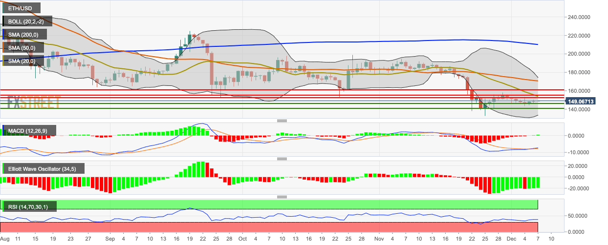 Ethereum Chart Aud