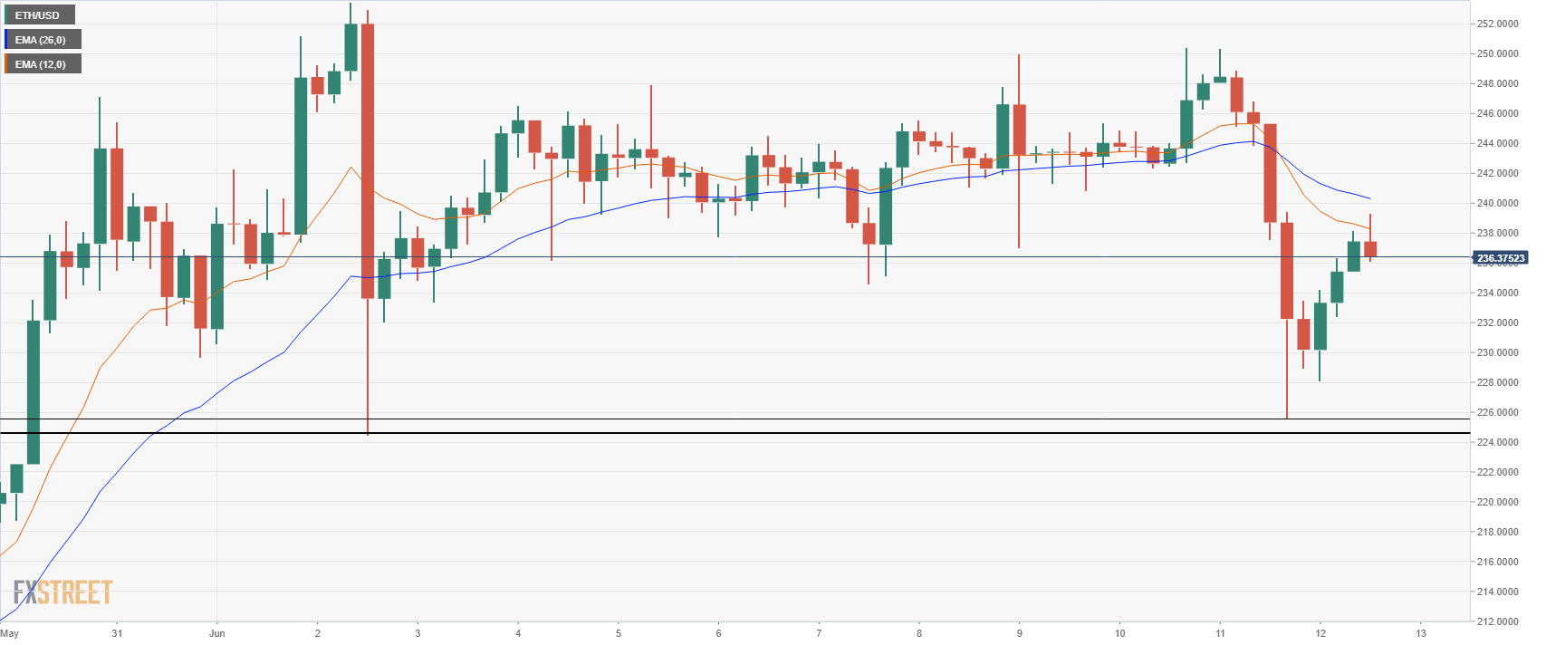 ETHUSD