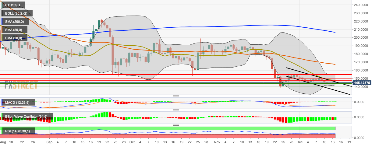 Ethereum Price Chart Aud