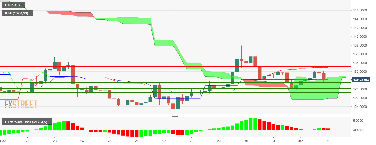ETH/USD four-hour chart