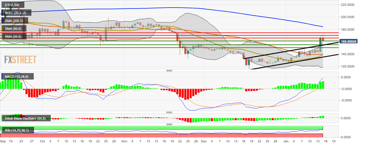 ETH/USD daily chart