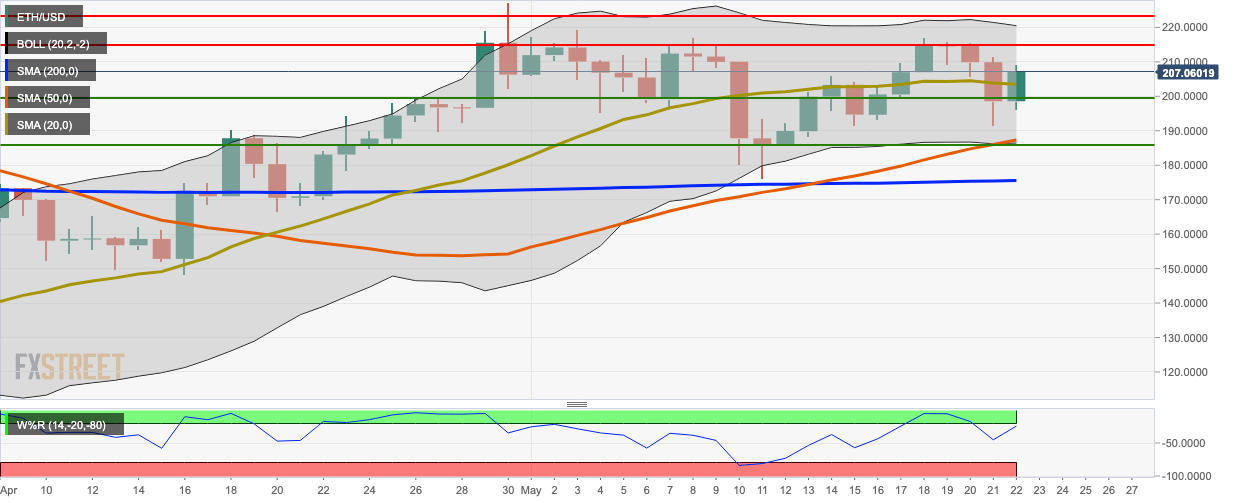 ETH/USD daily chart