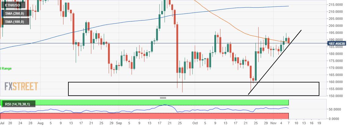 Ethereum Analyse - ETH/USD Tageschart