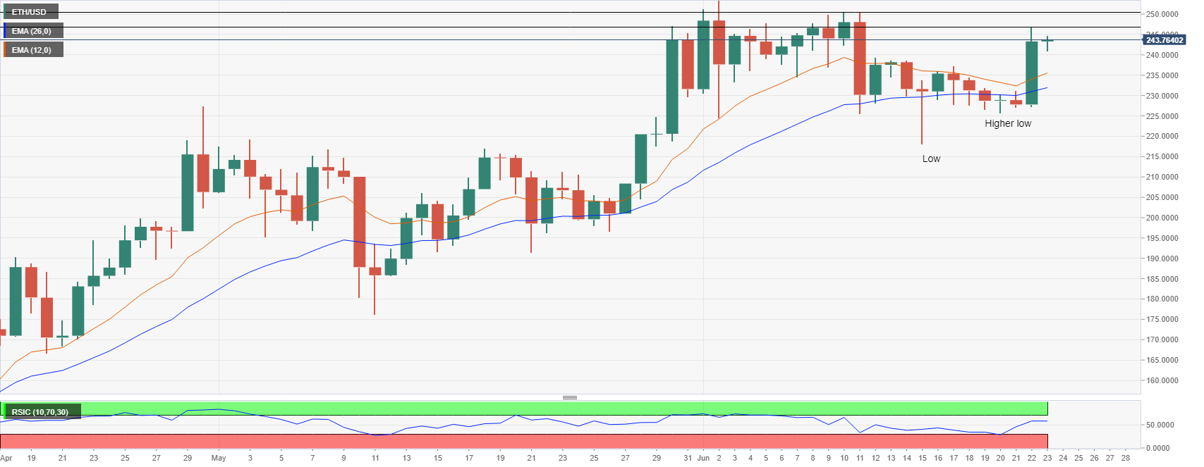 ETHUSD