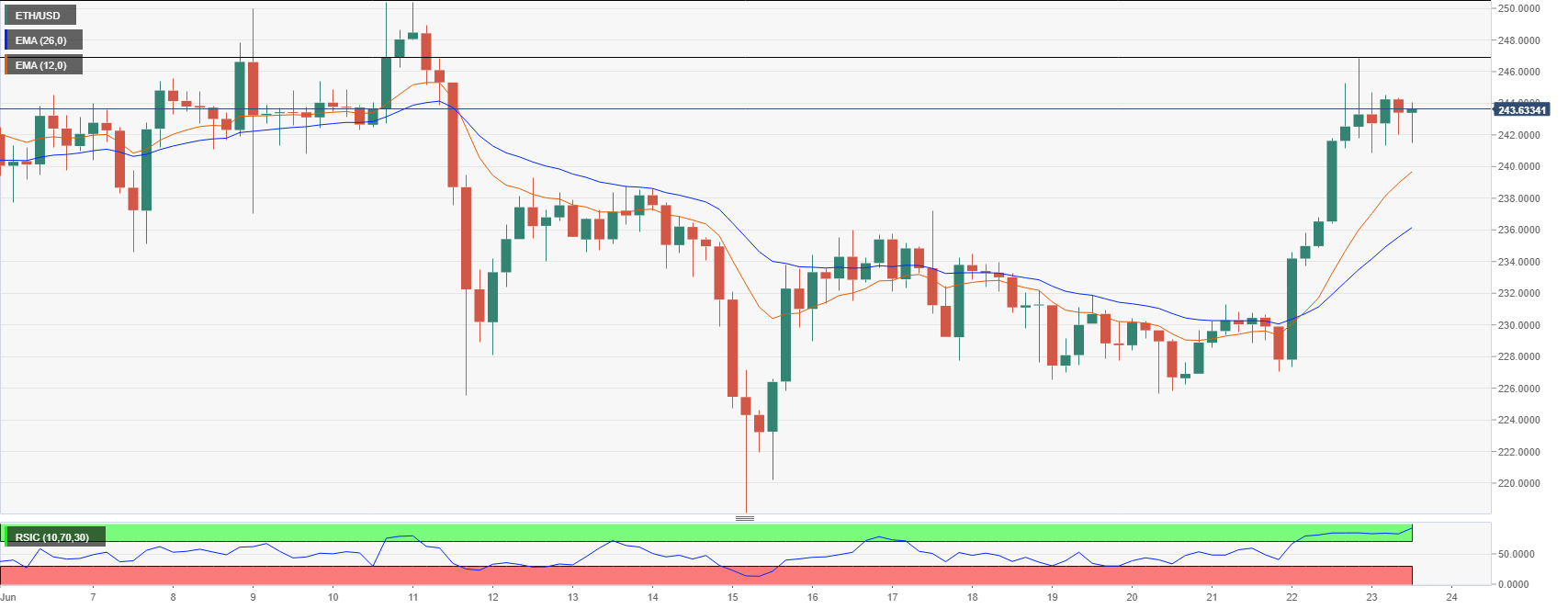 ETHUSD