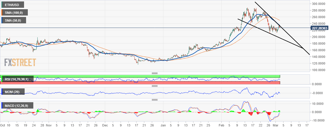 ETH/USD price chart