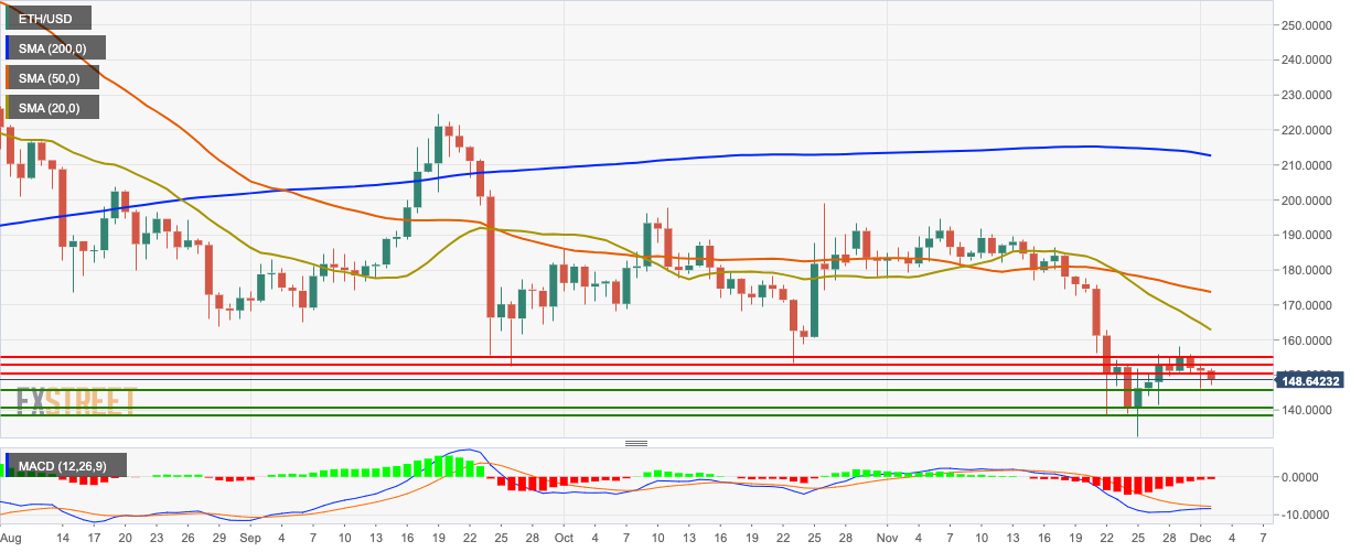 Ethereum Charts Aud