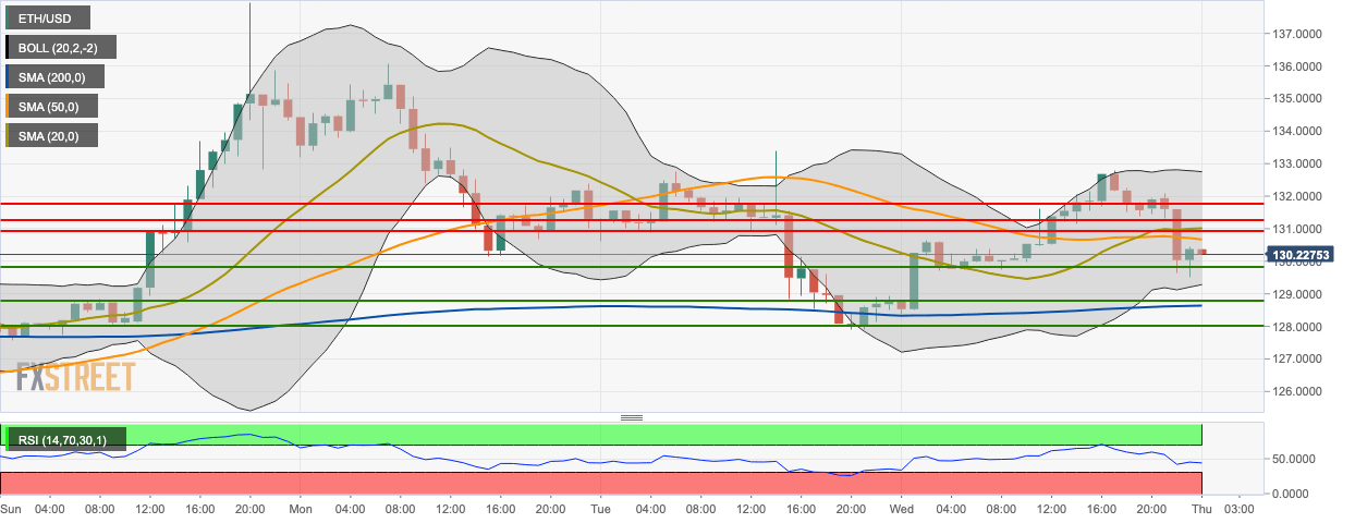 ETH/USD hourly chart