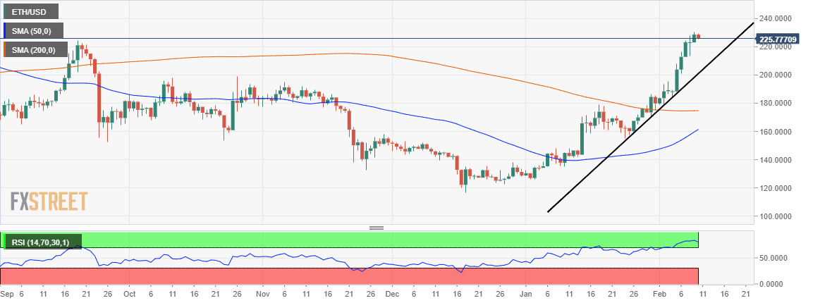 Ethereum Price Analysis: ETH/USD targets new 2020 highs ...