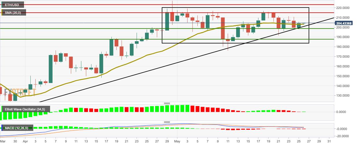 ETH/USD daily chart