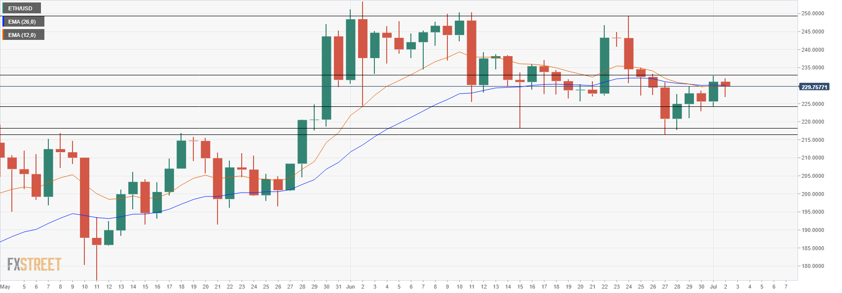 Ethereum Price (ETH)