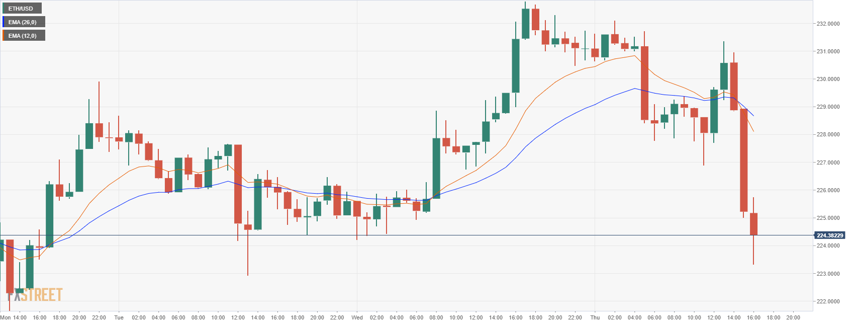 ETHUSD