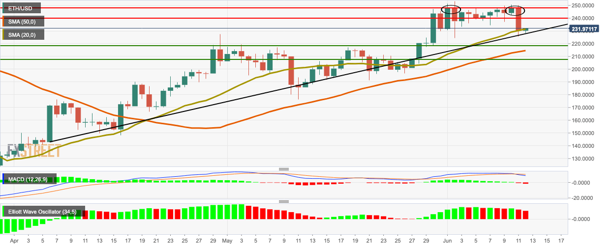 ETH/USD daily chart