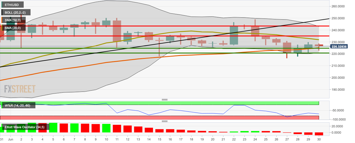 ETH/USD daily chart