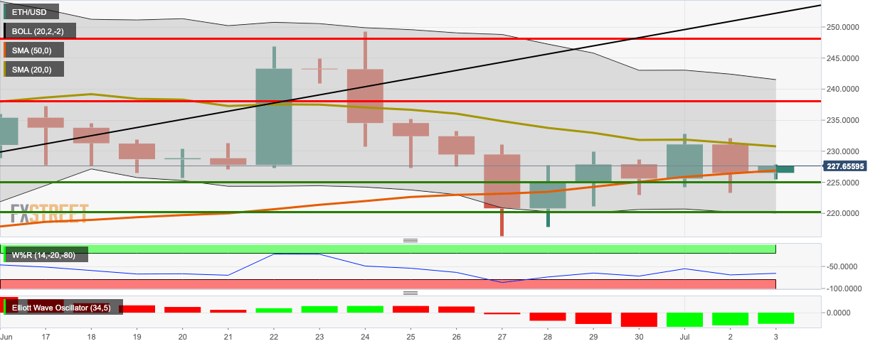 ETH/USD daily chart