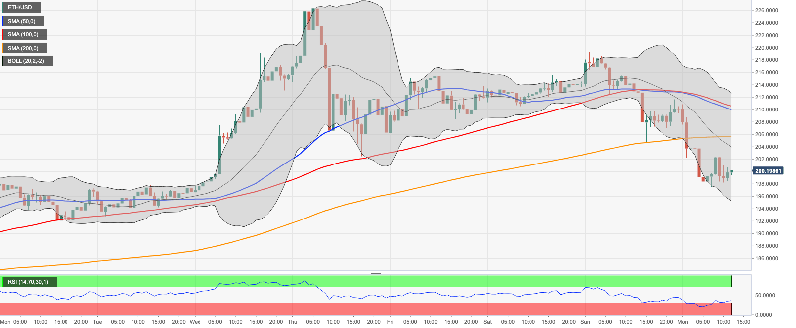 gráfico ethereum eth