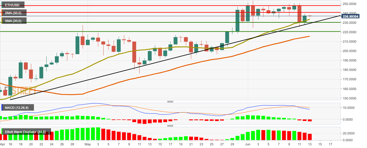 ETH/USD daily chart